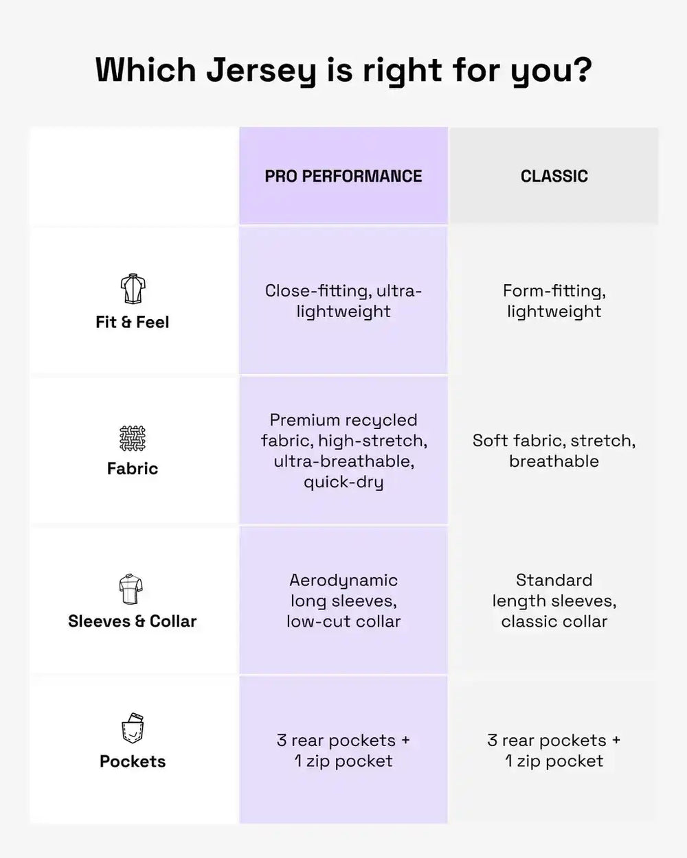 Comparison chart of Pro Performance vs Classic cycling jerseys: fit, fabric, sleeves, pockets